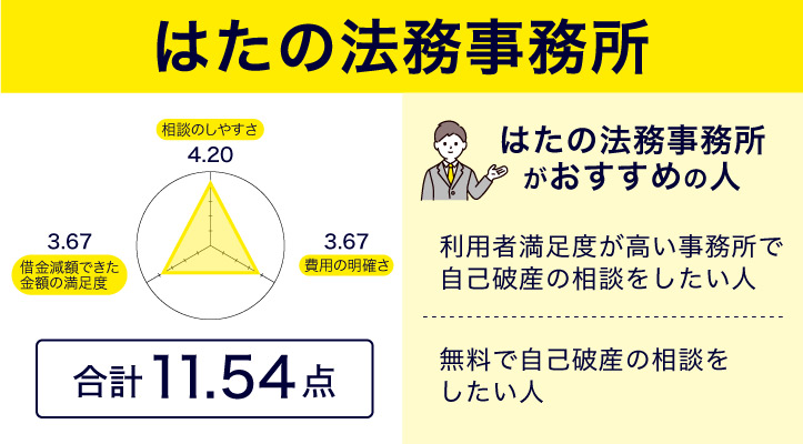 はたの法務事務所のレーダーチャート