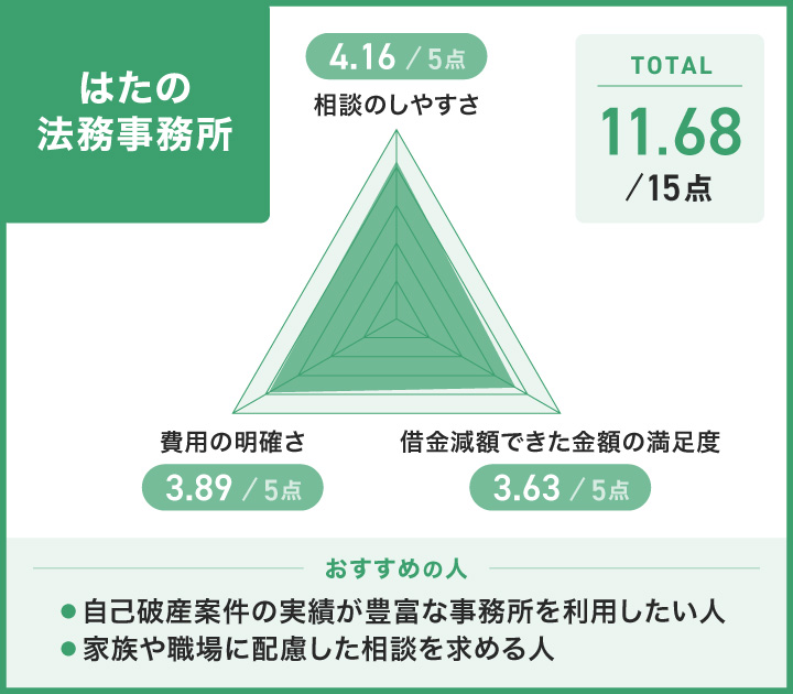 はたの法務事務所のレーダーチャート