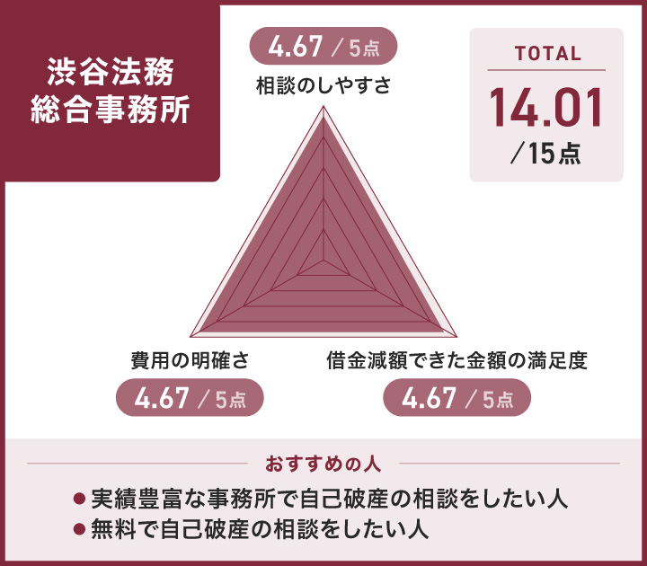 渋谷法務総合事務所のレーダーチャート
