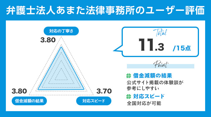 弁護士法人あまた法律事務所のユーザー評価