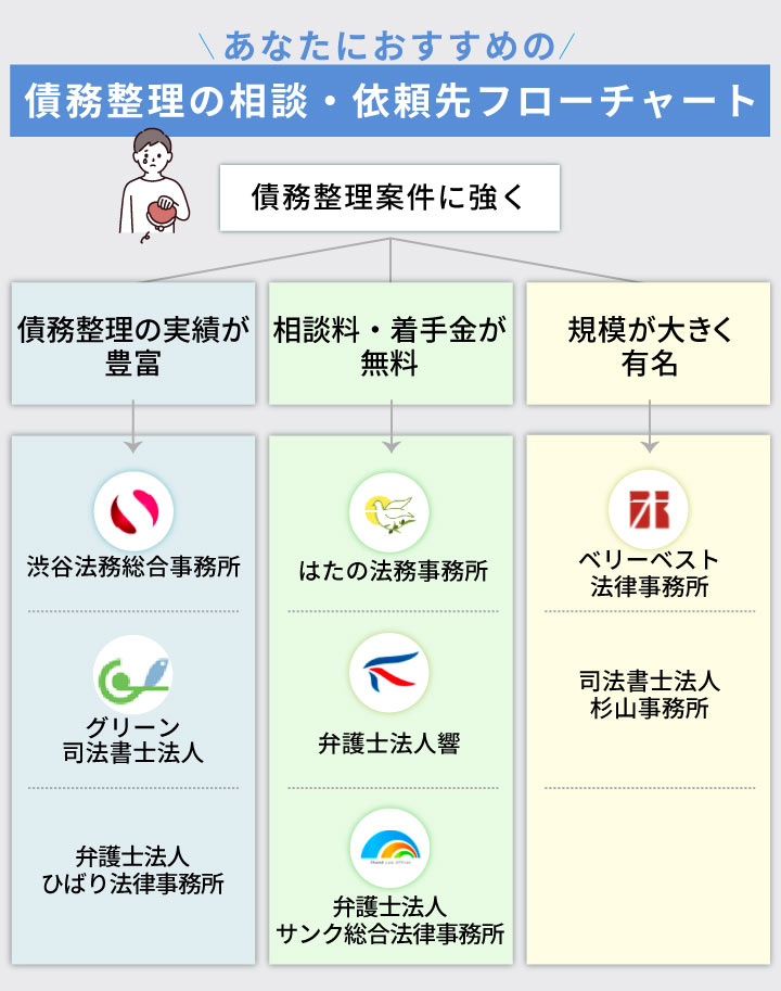 債務整理におすすめの事務所を選べるフローチャート