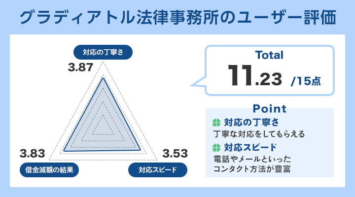 グラディアトル法律事務所のユーザー評価