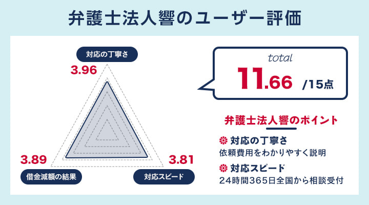 弁護士法人響のユーザー評価