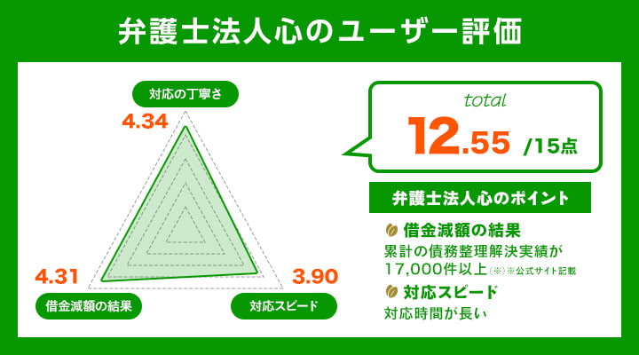 弁護士法人心のユーザー評価