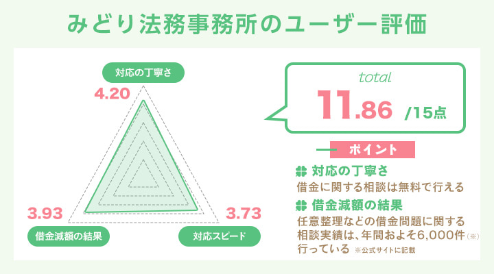 みどり法務事務所のユーザー評価