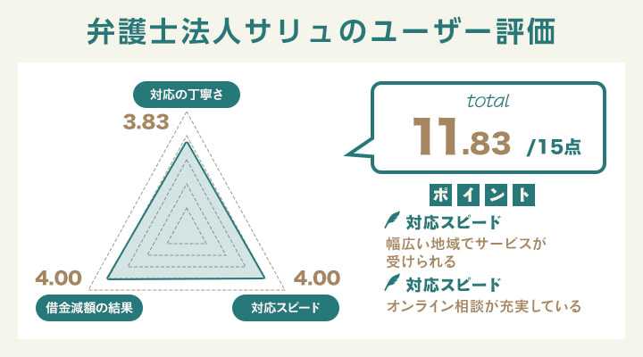 弁護士法人サリュのユーザー評価