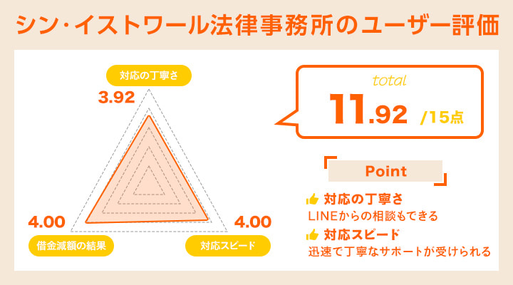 シン・イストワール法律事務所のユーザー評価