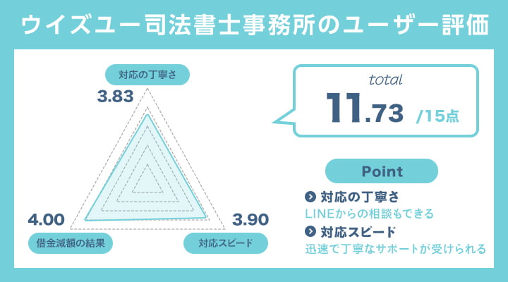 ウイズユー司法書士事務所のユーザー評価