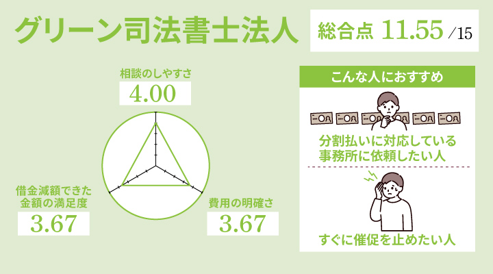グリーン司法書士法人のレーダーチャート