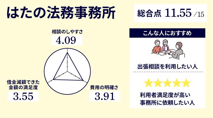 はたの法務事務所のレーダーチャート