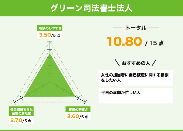 グリーン司法書士法人のレーダーチャート