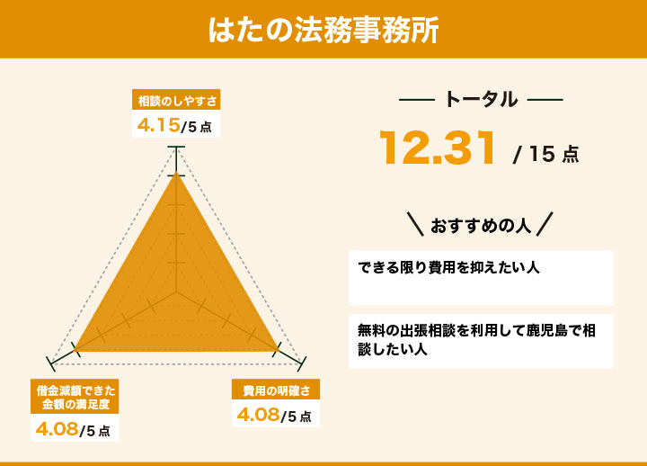 はたの法務事務所のレーダーチャート