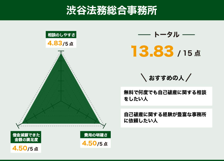 渋谷法務総合事務所のレーダーチャート