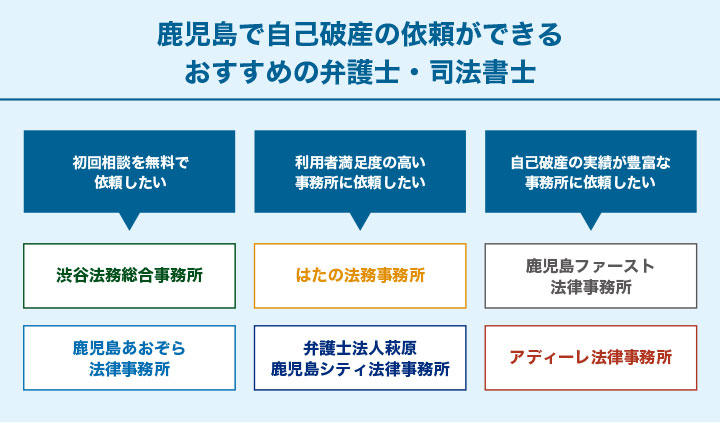 自己破産の鹿児島でのおすすめ弁護士・司法書士事務所のフローチャート