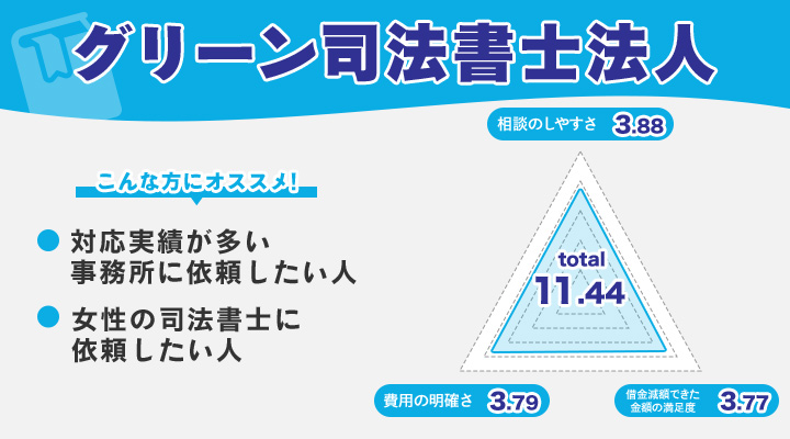 グリーン司法書士法人のレーダーチャート