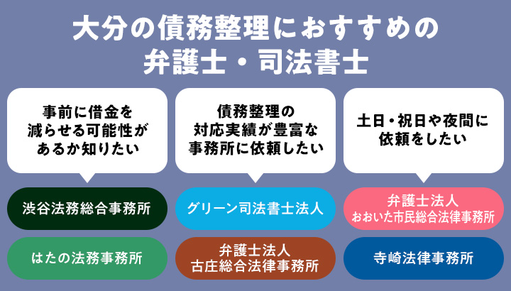 債務整理の大分県でのおすすめ弁護士・司法書士事務所のレーダーチャート