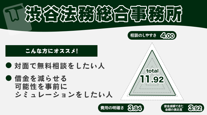 渋谷法務総合事務所のレーダーチャート