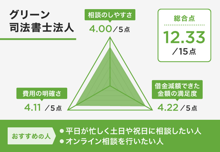 グリーン司法書士法人のレーダーチャート