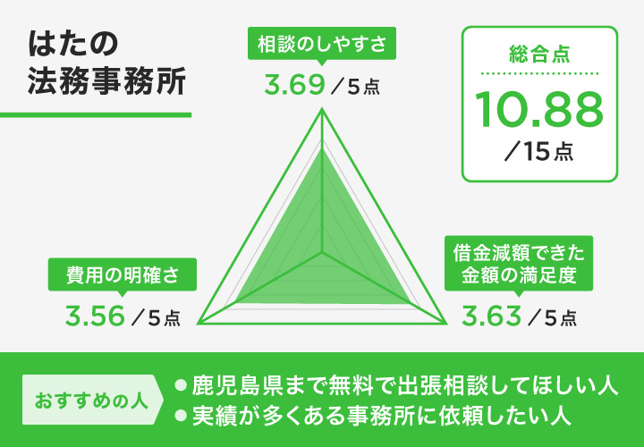 はたの法務事務所のレーダーチャート