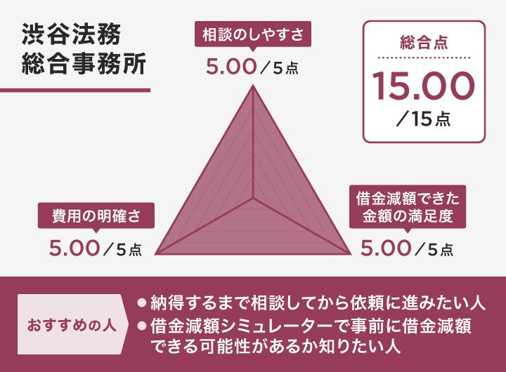 渋谷法務総合事務所のレーダーチャート