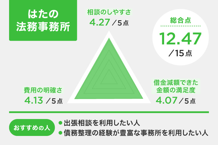 はたの法務事務所のレーダーチャート