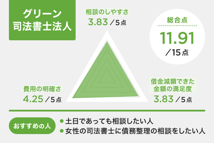 グリーン司法書士法人のレーダーチャート