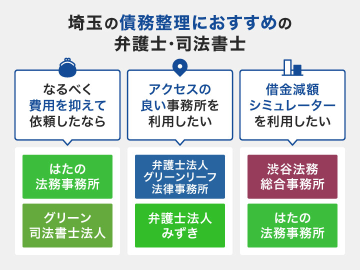 債務整理に強い埼玉県のおすすめ弁護士・司法書士事務所のフローチャート