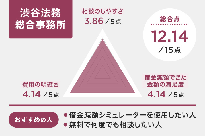 渋谷法務総合事務所のレーダーチャート