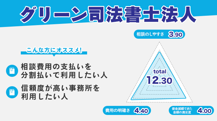 グリーン司法書士法人のレーダーチャート