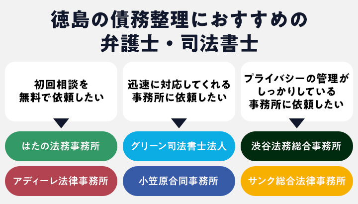 債務整理の徳島県でのおすすめ弁護士・司法書士事務所のフローチャート