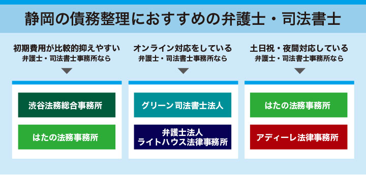 静岡での債務整理のおすすめの弁護士・司法書士を選べるフローチャート