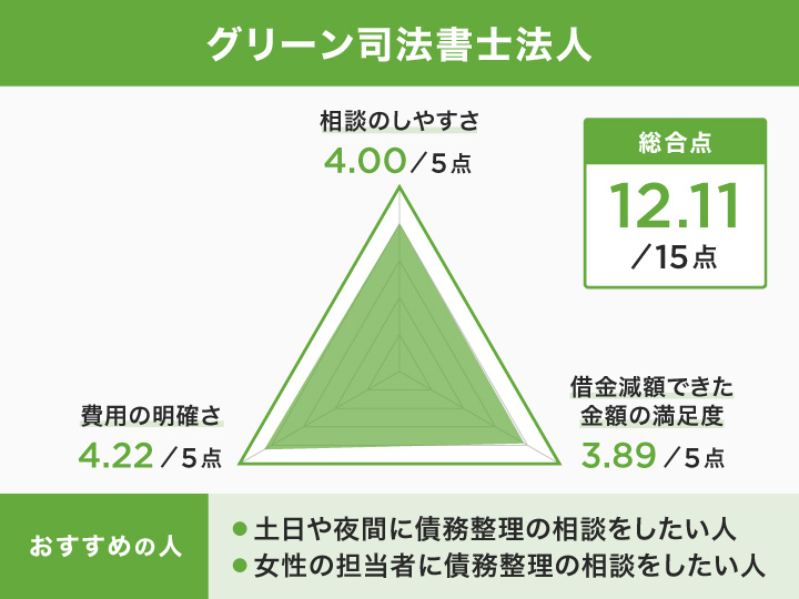 グリーン司法書士法人のレーダーチャート
