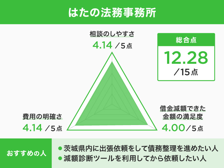 はたの法務事務所のレーダーチャート