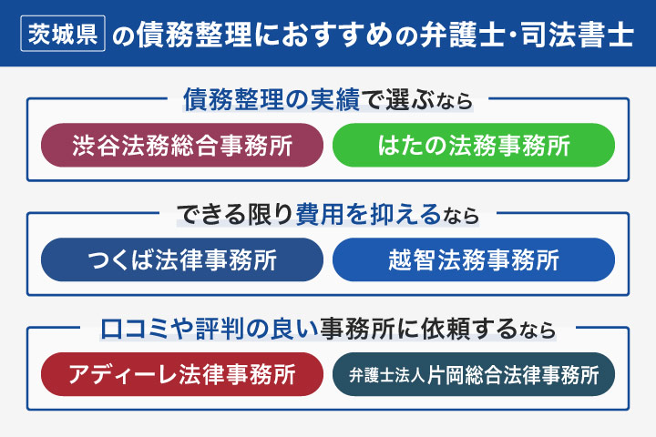 債務整理の茨城でのおすすめ弁護士・司法書士事務所のフローチャート