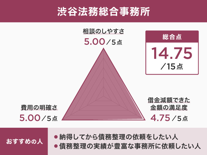 渋谷法務総合事務所のレーダーチャート
