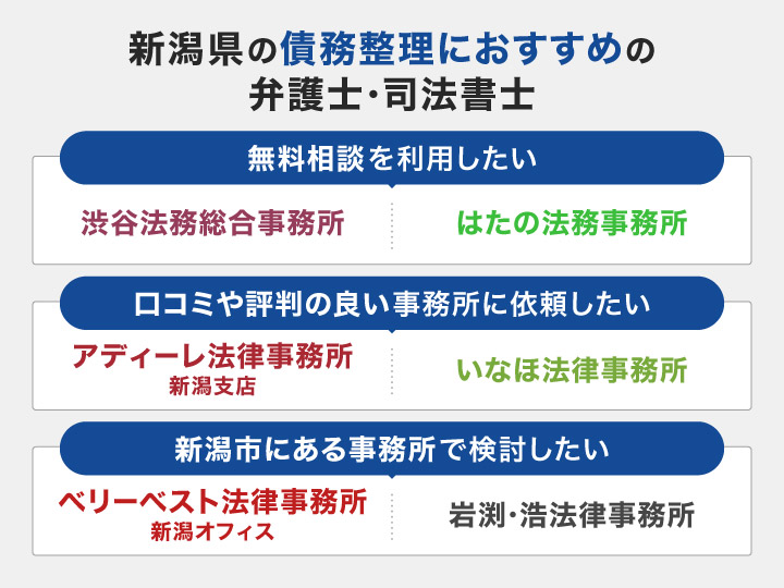 債務整理の新潟県でのおすすめ弁護士・司法書士事務所のフローチャート