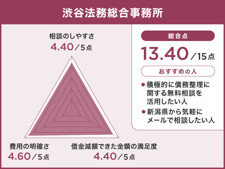 渋谷法務総合事務所のレーダーチャート