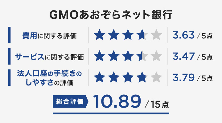 GMOあおぞら銀行レーダーチャート