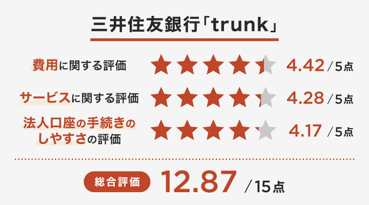 三井住友銀行「Trunk」 レーダーチャート