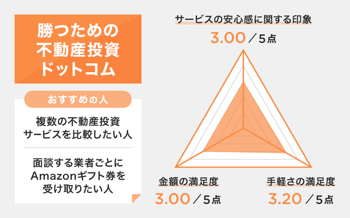 勝つための不動産投資ドットコムのレーダーチャート