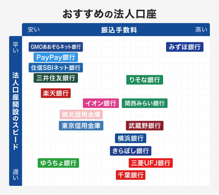 おすすめの法人口座カオスマップ