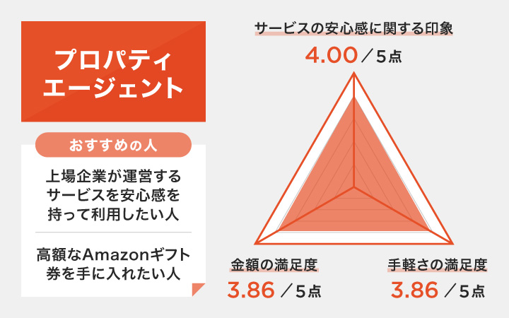プロパティエージェントのレーダーチャート