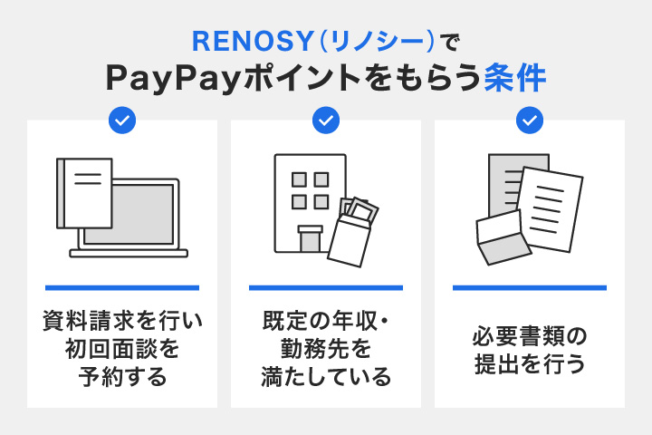 リノシーでAmazonギフト券をもらう条件