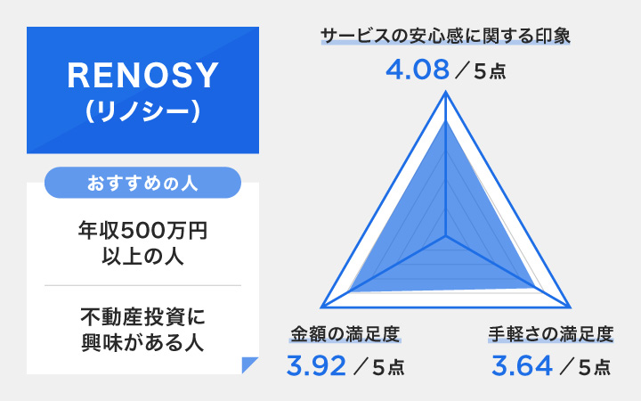 リノシーのレーダーチャート