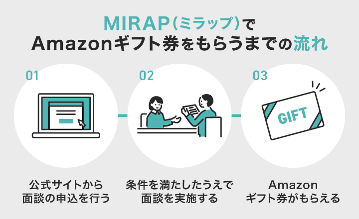 MIRAPでAmazonギフト券をもらうまでの流れ