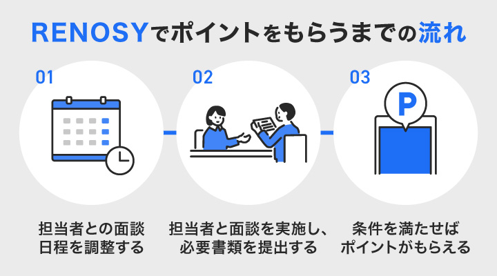 リノシーでポイントをもらう流れ
