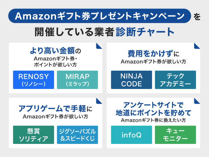 Amazonギフト券プレゼントキャンペーン診断チャート