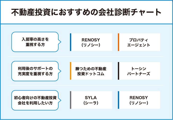 不動産投資におすすめの会社のフローチャート
