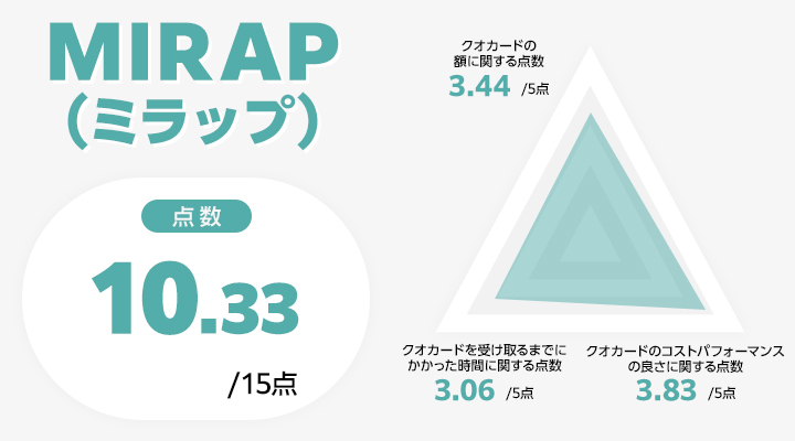 MIRAPレーダーチャート