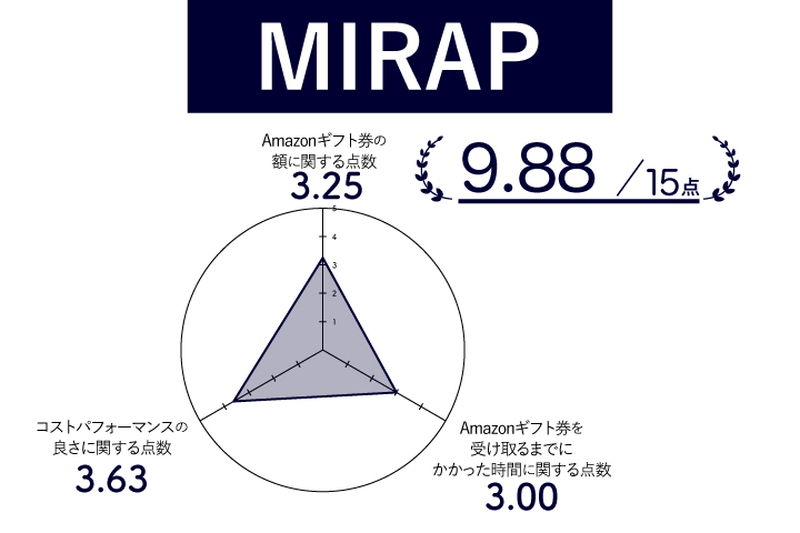 MIRAPレーダーチャート